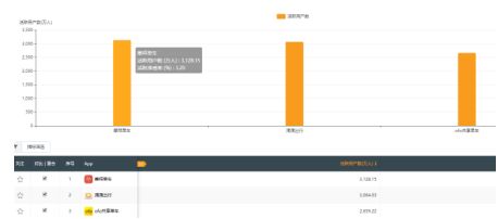 摩拜单车周活跃用户量达3128万 多项核心数据